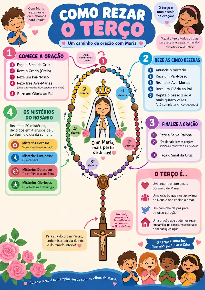 Mapa mental ilustrado de como rezar o terço